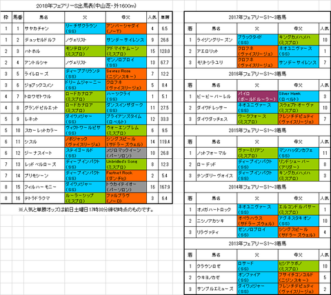 フェアリーステークス2018予想