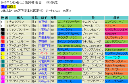 薩摩ステークス2017予想