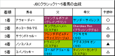 JBCクラシック2016結果