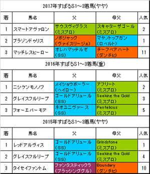 すばるステークス2018過去3年