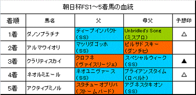 朝日杯フューチュリティステークス2014結果