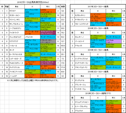 フローラステークス2018予想