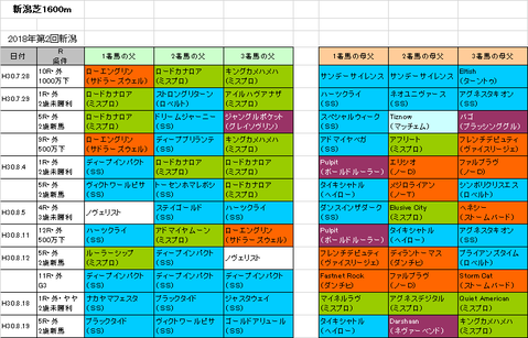 新潟2歳ステークス2018予想参考