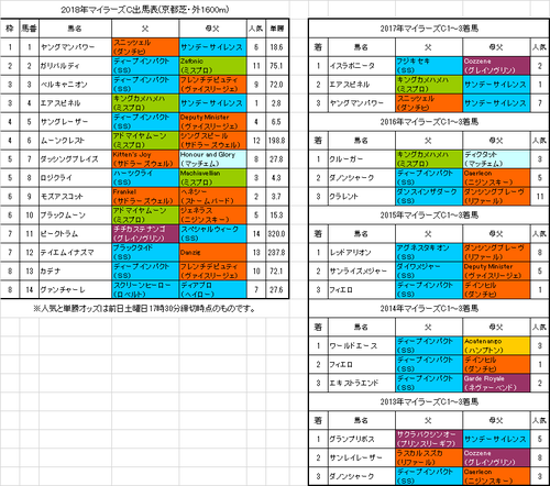 マイラーズカップ2018予想