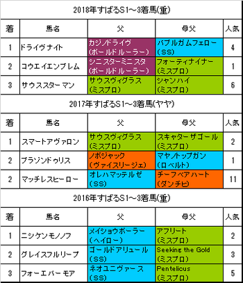 すばるステークス2019過去3年