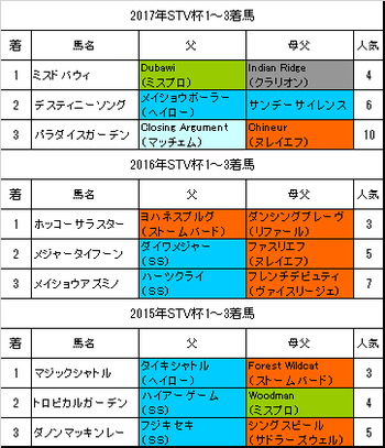 STV杯2018過去3年
