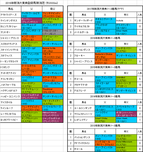 新潟大賞典2018出走予定馬
