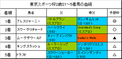 東京スポーツ杯2歳ステークス2016結果