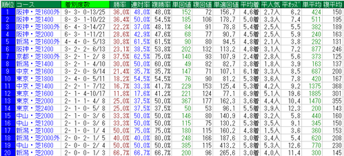 デムーロ2015芝コース