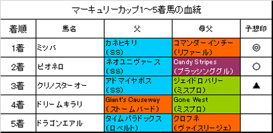 マーキュリーカップ2017結果