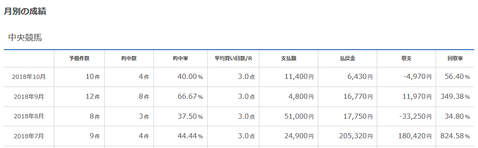 レジまぐ回収率7~10月