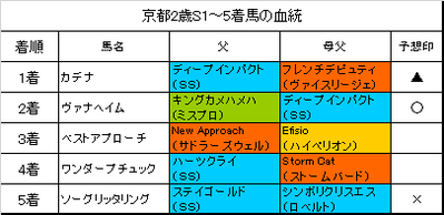 京都2歳ステークス2016結果