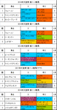 天皇賞春携帯用過去5年