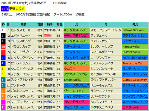 安達太良ステークス2018予想