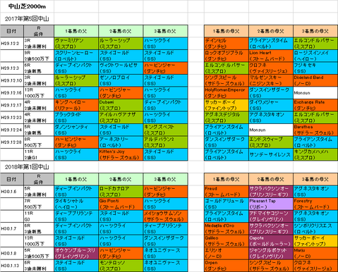 京成杯2018予想参考中山芝2000m