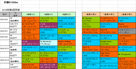 室町ステークス2018予想参考