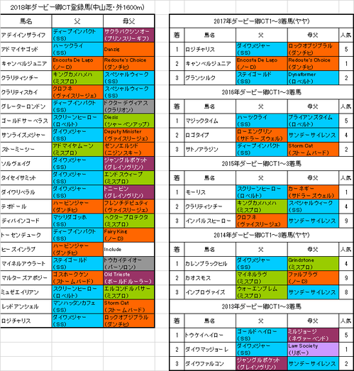 ダービー卿チャレンジトロフィー2018出走予定馬