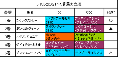 ファルコンステークス2017結果