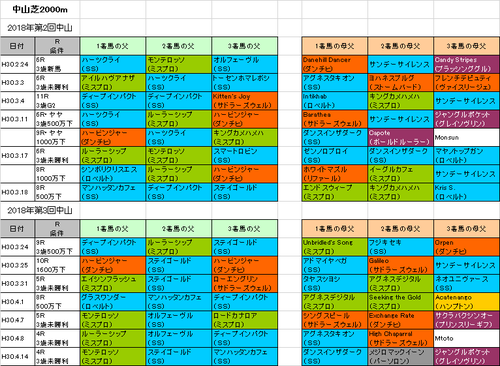 皐月賞2018予想参考中山芝2000m