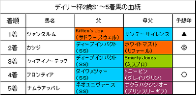 デイリー杯2歳ステークス2017結果