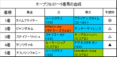 ホープフルステークス2017結果