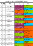 シルクロードS携帯用出馬表