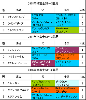 初富士ステークス2019過去3年