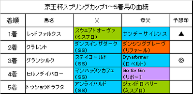 京王杯スプリングカップ2017結果