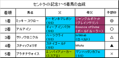 セントライト記念2017結果