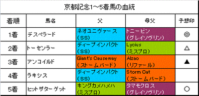 京都記念2014結果