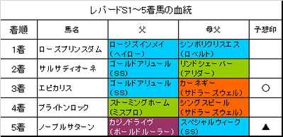 レパードステークス2017結果