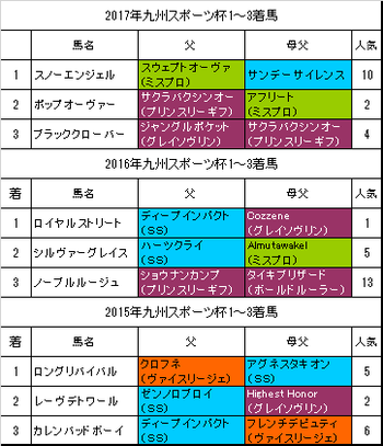 九州スポーツ杯2018過去3年