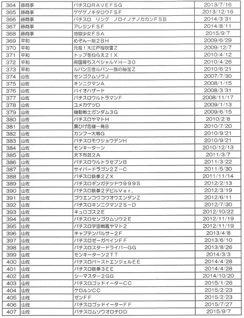 新基準に該当しない回胴式遊技機リスト7