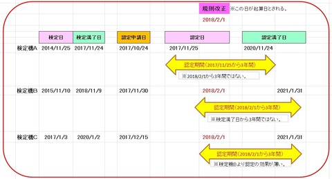 認定期間フローチャート