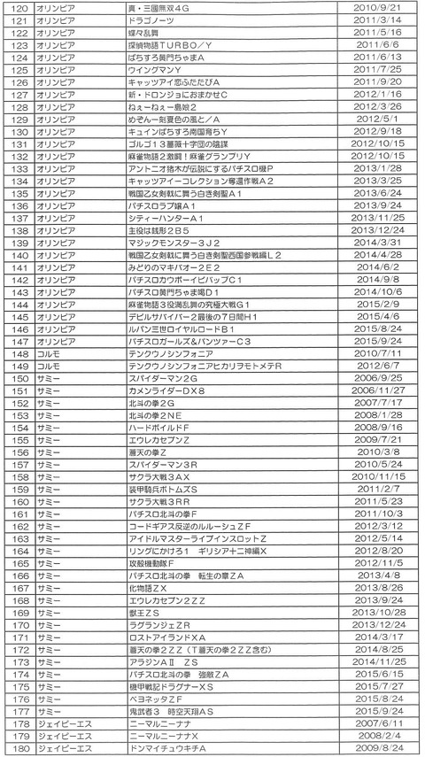 新基準に該当しない回胴式遊技機リスト3