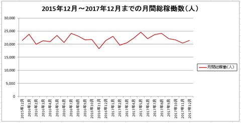 月間総稼働数グラフ