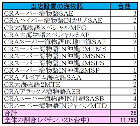 当店設置の海物語割合