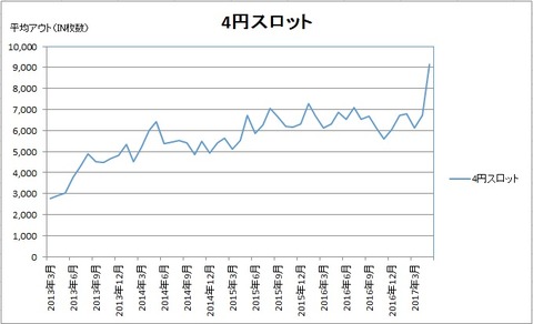 4スロ平均アウト