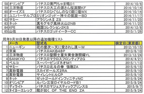 30発表の高射幸性遊技機リスト 追加含む