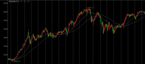 日経平均過去5年