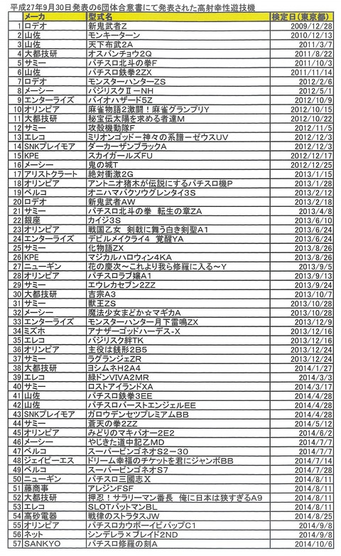30発表の高射幸性遊技機リスト