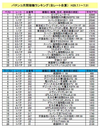P稼働ランキング