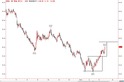 WTI
