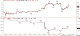 ドル円5分足&ドル建て金5分足
