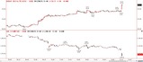 ドル円とドル建て金5分足