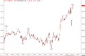 ドル建て金5分足