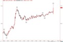 ドル円5分足