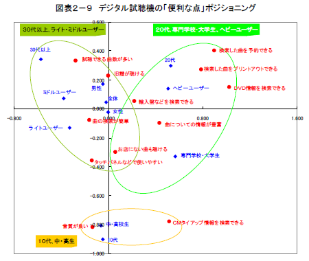 図表2−9 デジタル試聴機の「便利な点」ポジショニング