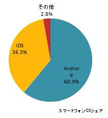 ���ޡ��ȥե���OS�������Υ��ޡ��ȥե���/������������ư��Ĵ��2012�ǡ�������