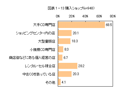 音楽CDレポート(図表1-13)